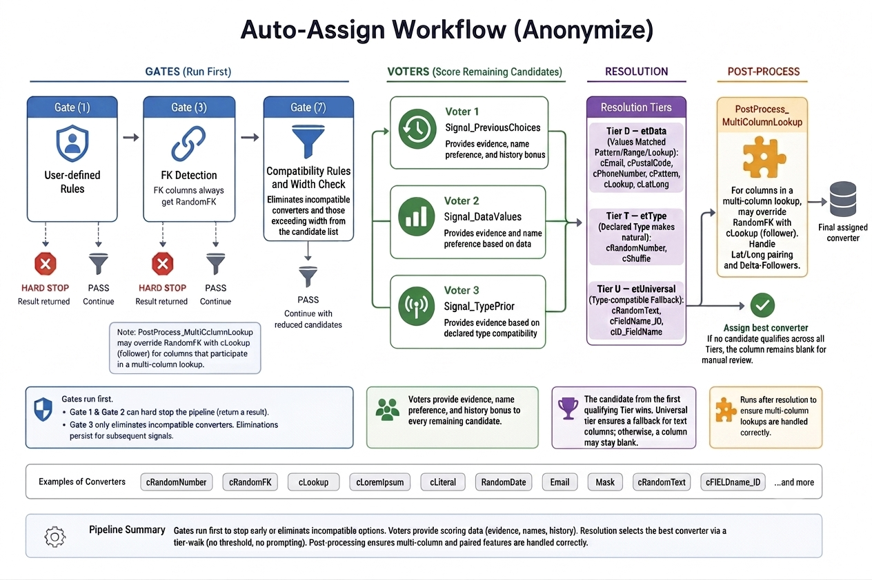 Schematic of the Auto-Assign process